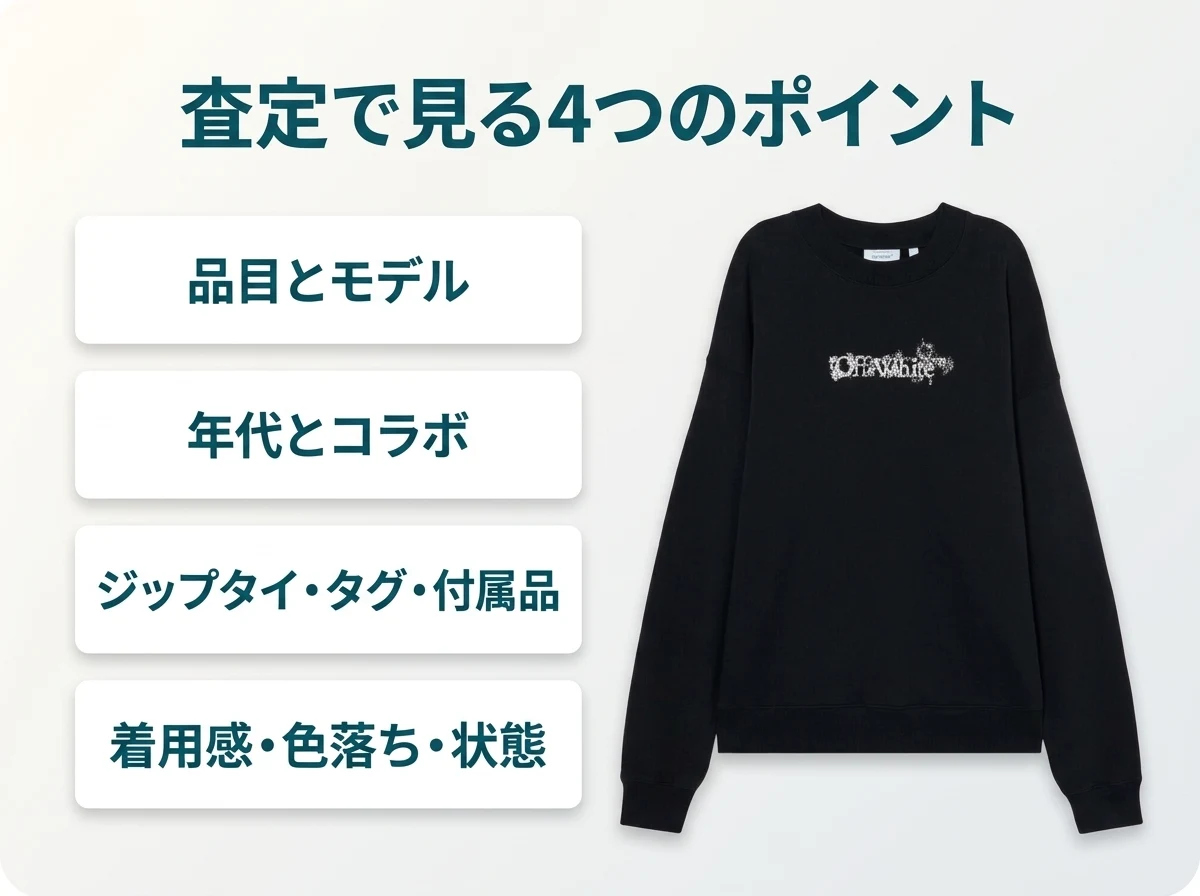 オフホワイトの査定で見る4つのポイント。品目とモデル、年代とコラボ、ジップタイ・タグ・付属品、着用感・色落ち・状態