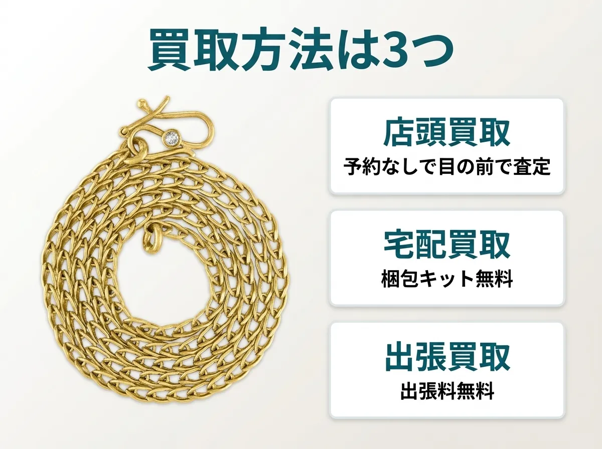 買取方法は3つ。店頭買取は予約なしで目の前で査定、宅配買取は梱包キット無料、出張買取は出張料無料