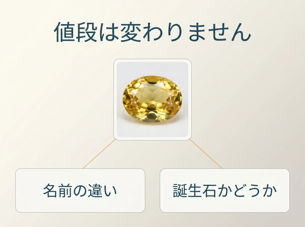 1粒の黄色い石と、名前の違い・誕生石かどうかの2つを線で結んだ図。名前の違いや、誕生石かどうかで値段は変わりません