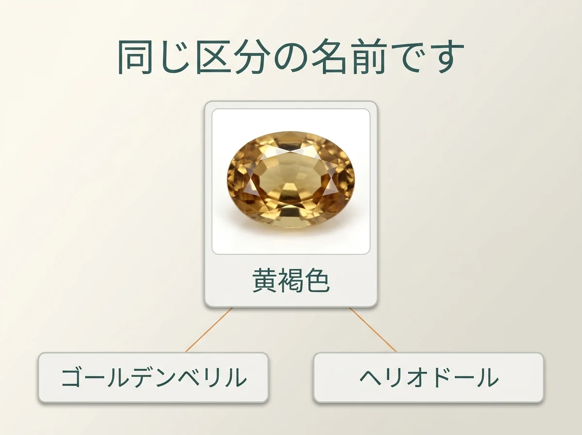 黄褐色の石に、ゴールデンベリルとヘリオドールの2つの名前がつながっている図。AGLの規程では、どちらも同じ黄褐色の区分に入ります